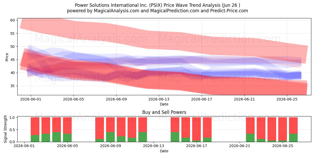  Power Solutions International Inc. (PSIX) Support and Resistance area (25 Jun) 