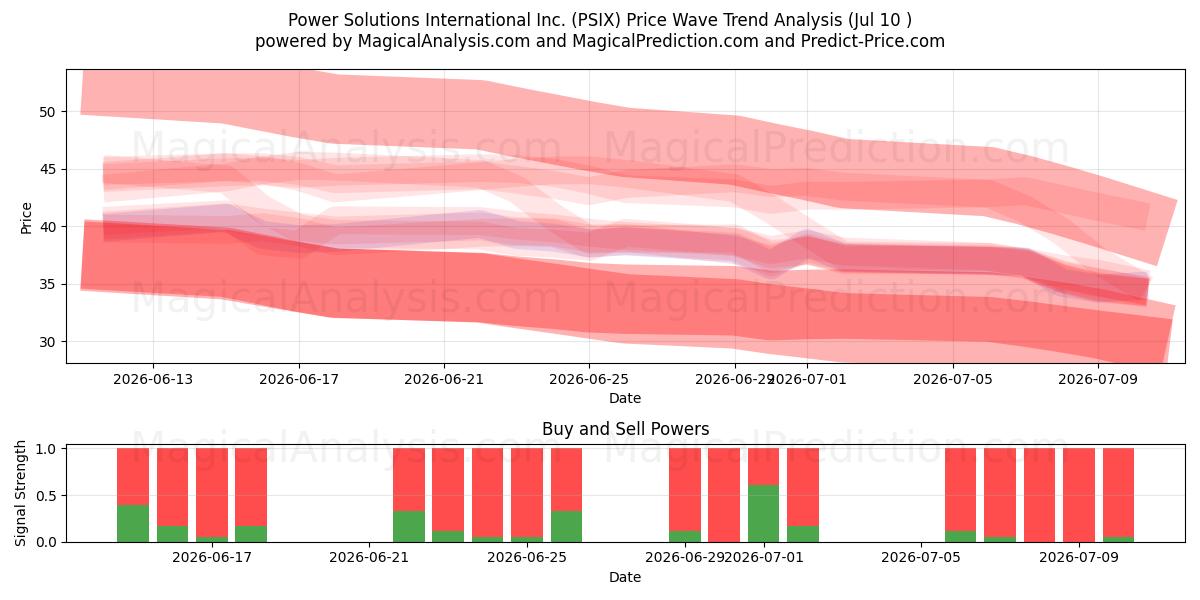  Power Solutions International Inc. (PSIX) Support and Resistance area (09 Jul) 