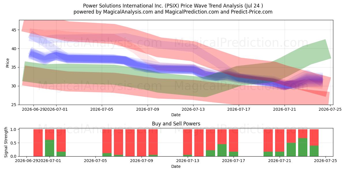 Power Solutions International Inc. (PSIX) Support and Resistance area (23 Jul) 