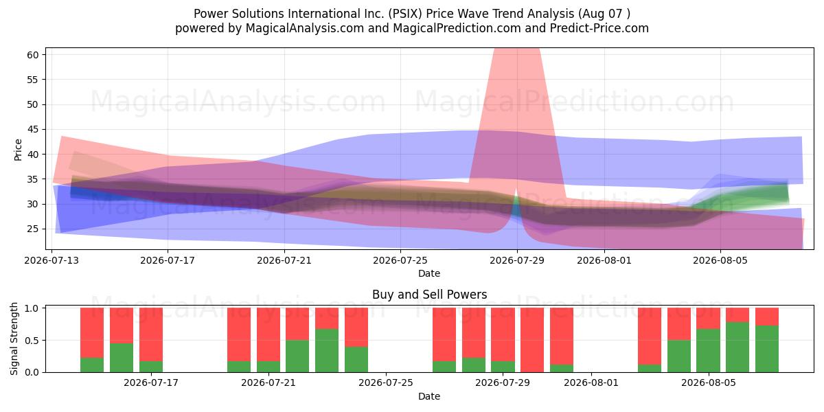  Power Solutions International Inc. (PSIX) Support and Resistance area (06 Aug) 