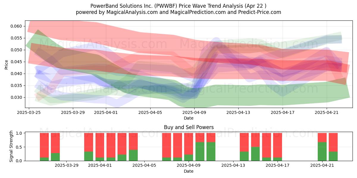  PowerBand Solutions Inc. (PWWBF) Support and Resistance area (22 Apr) 