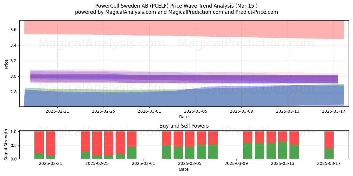  PowerCell Sweden AB (PCELF) Support and Resistance area (15 Mar) 