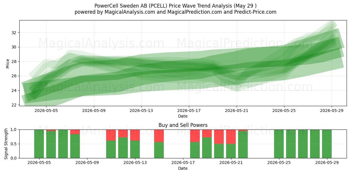  PowerCell Sweden AB (PCELL) Support and Resistance area (28 May) 