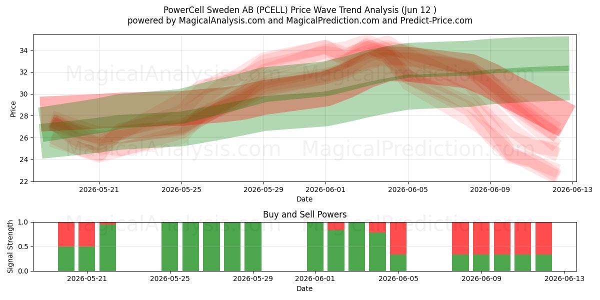  PowerCell Sweden AB (PCELL) Support and Resistance area (11 Jun) 