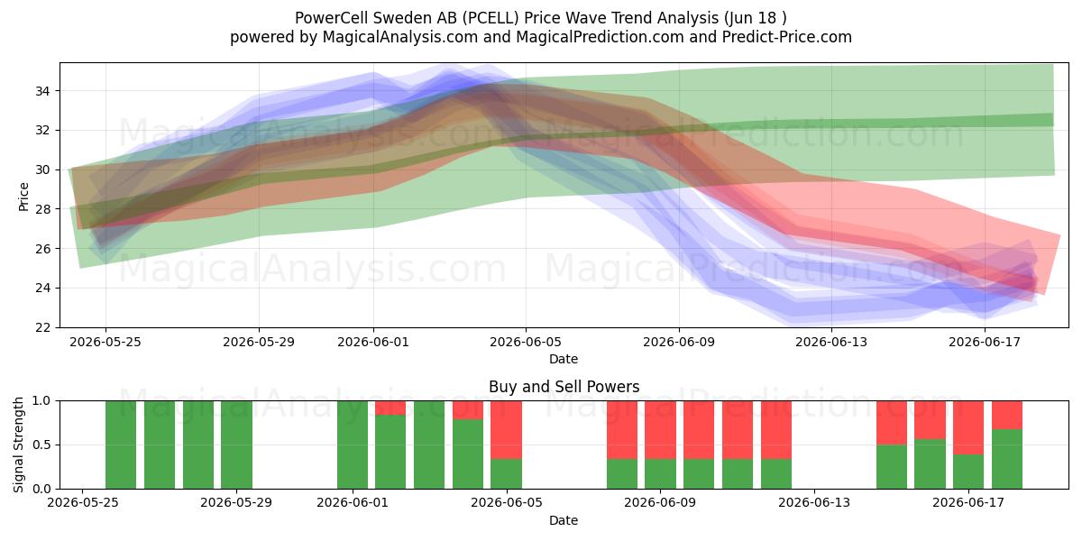  PowerCell Sweden AB (PCELL) Support and Resistance area (17 Jun) 