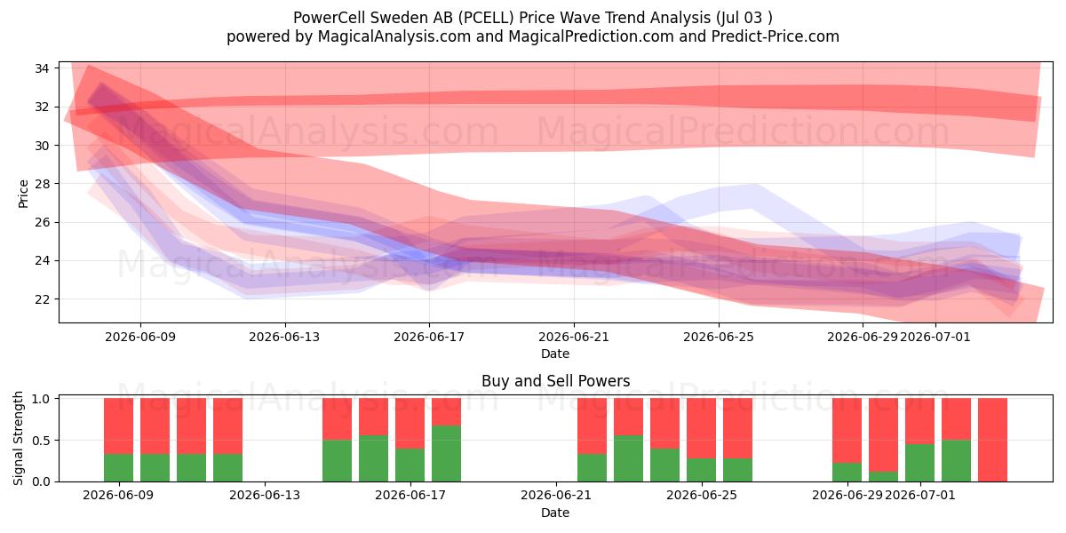  PowerCell Sweden AB (PCELL) Support and Resistance area (02 Jul) 