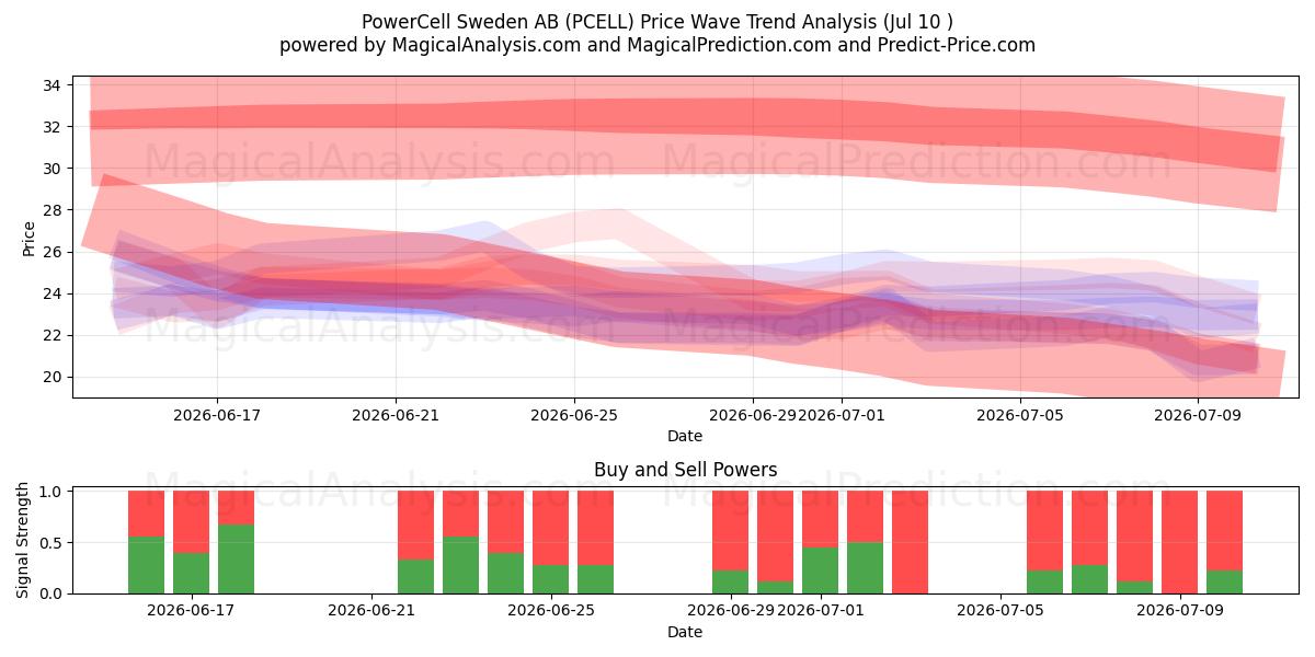  PowerCell Sweden AB (PCELL) Support and Resistance area (09 Jul) 