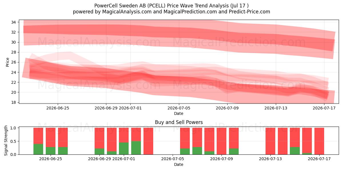  PowerCell Sweden AB (PCELL) Support and Resistance area (16 Jul) 