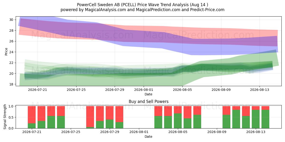  PowerCell Sweden AB (PCELL) Support and Resistance area (13 Aug) 