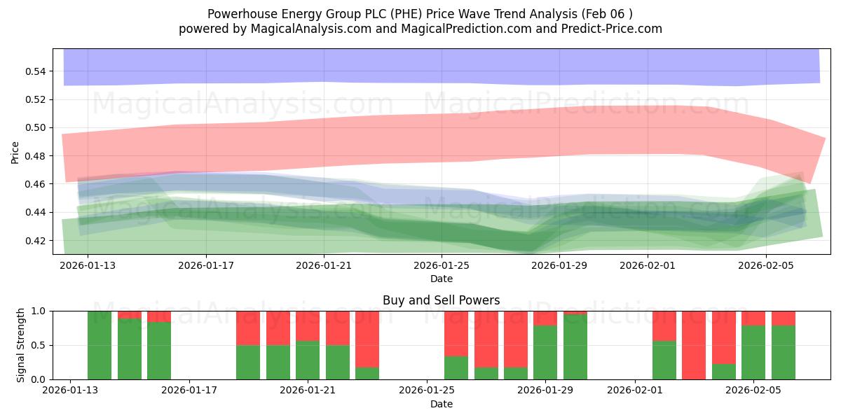  Powerhouse Energy Group PLC (PHE) Support and Resistance area (05 Feb) 