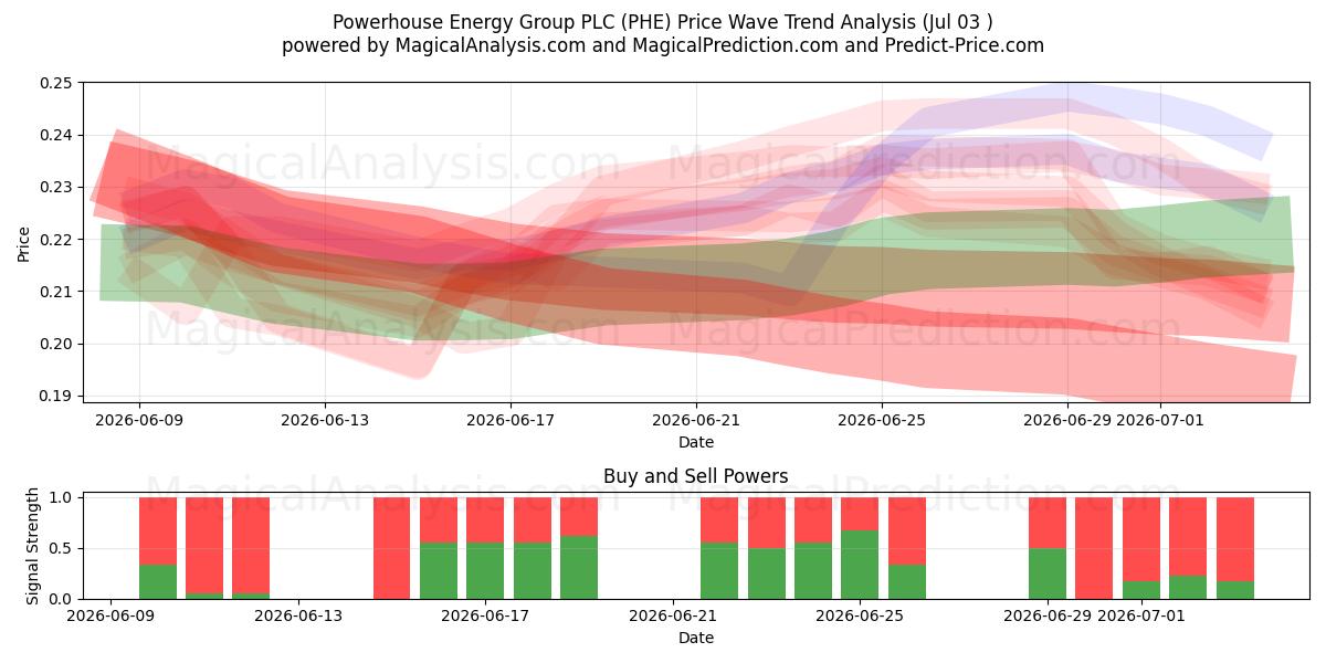  Powerhouse Energy Group PLC (PHE) Support and Resistance area (02 Jul) 