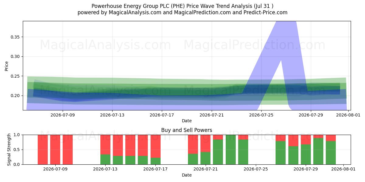  Powerhouse Energy Group PLC (PHE) Support and Resistance area (30 Jul) 