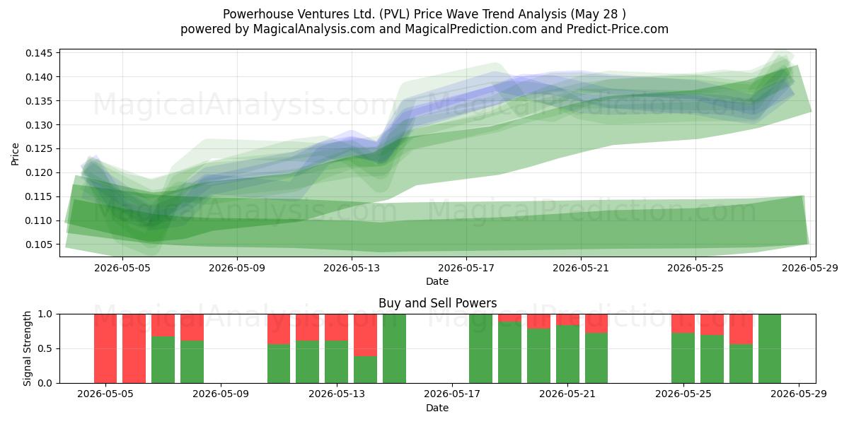  Powerhouse Ventures Ltd. (PVL) Support and Resistance area (27 May) 