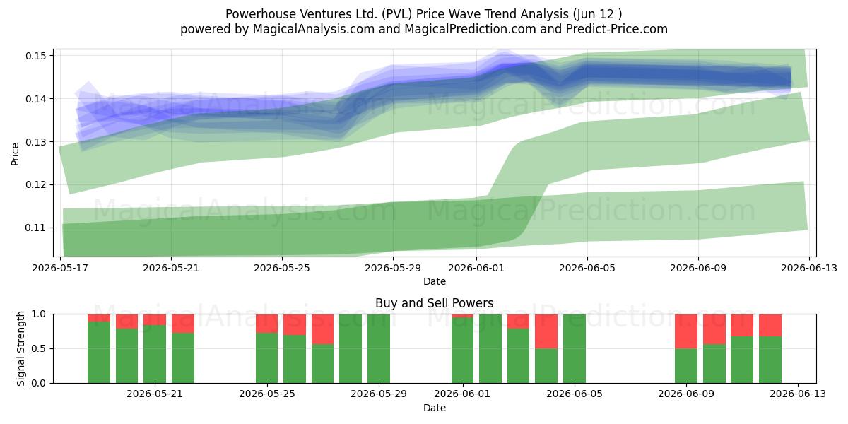  Powerhouse Ventures Ltd. (PVL) Support and Resistance area (11 Jun) 