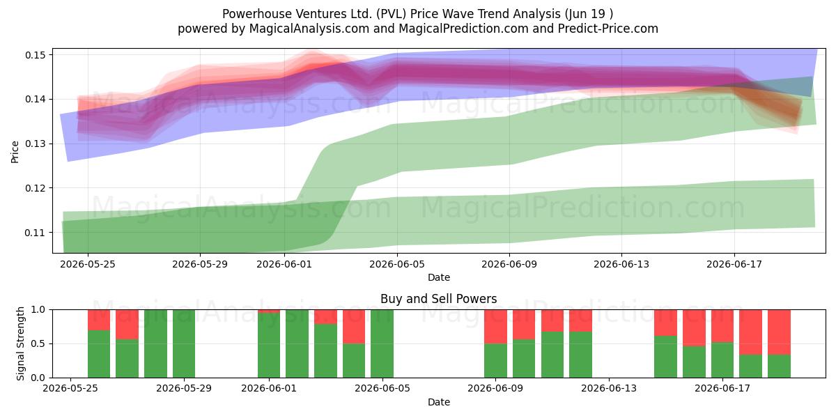  Powerhouse Ventures Ltd. (PVL) Support and Resistance area (18 Jun) 