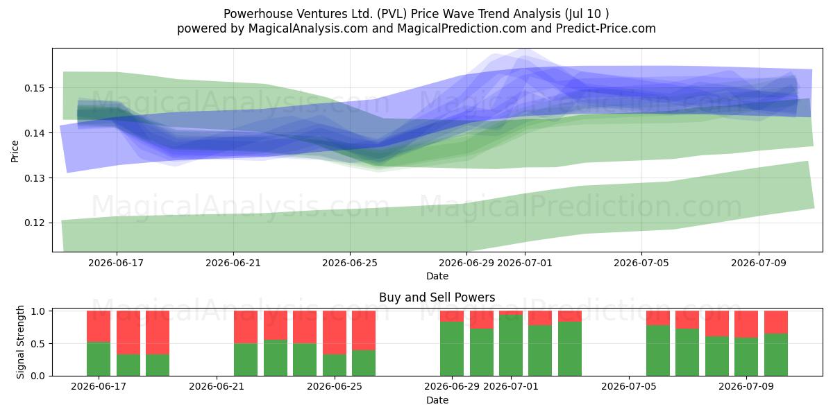  Powerhouse Ventures Ltd. (PVL) Support and Resistance area (09 Jul) 