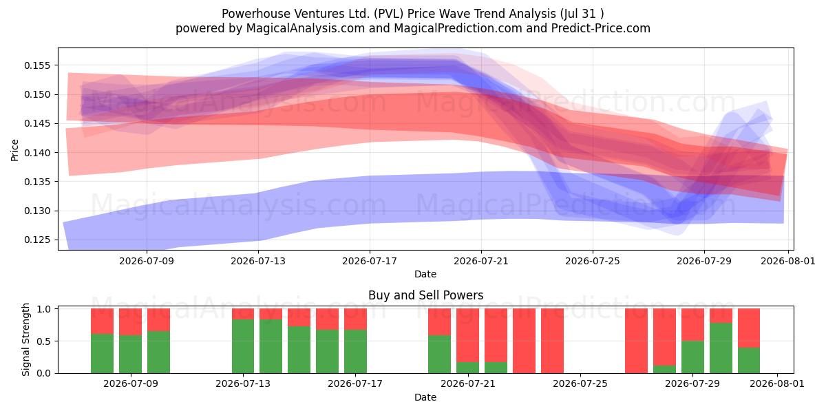  Powerhouse Ventures Ltd. (PVL) Support and Resistance area (30 Jul) 