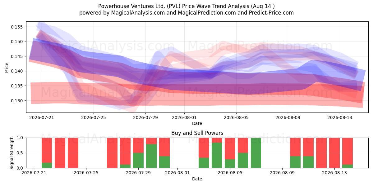  Powerhouse Ventures Ltd. (PVL) Support and Resistance area (13 Aug) 