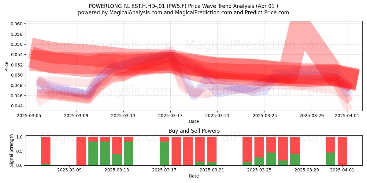  POWERLONG RL EST.H.HD-,01 (PW5.F) Support and Resistance area (01 Apr) 