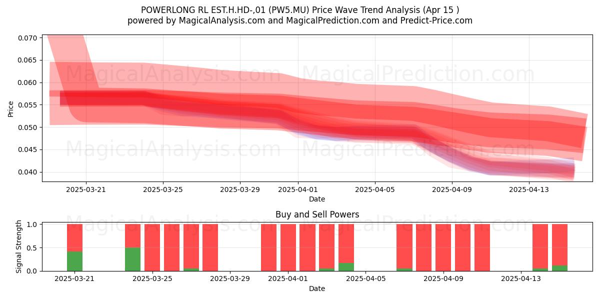  POWERLONG RL EST.H.HD-,01 (PW5.MU) Support and Resistance area (15 Apr) 