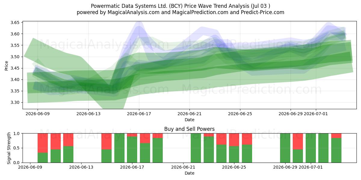  Powermatic Data Systems Ltd. (BCY) Support and Resistance area (02 Jul) 