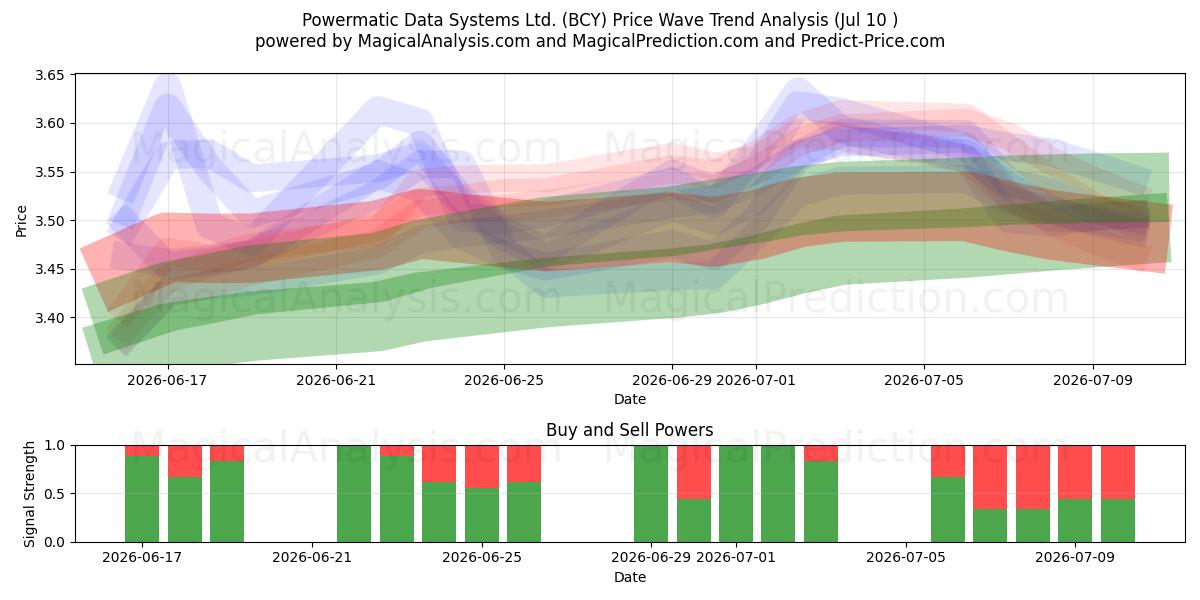  Powermatic Data Systems Ltd. (BCY) Support and Resistance area (09 Jul) 