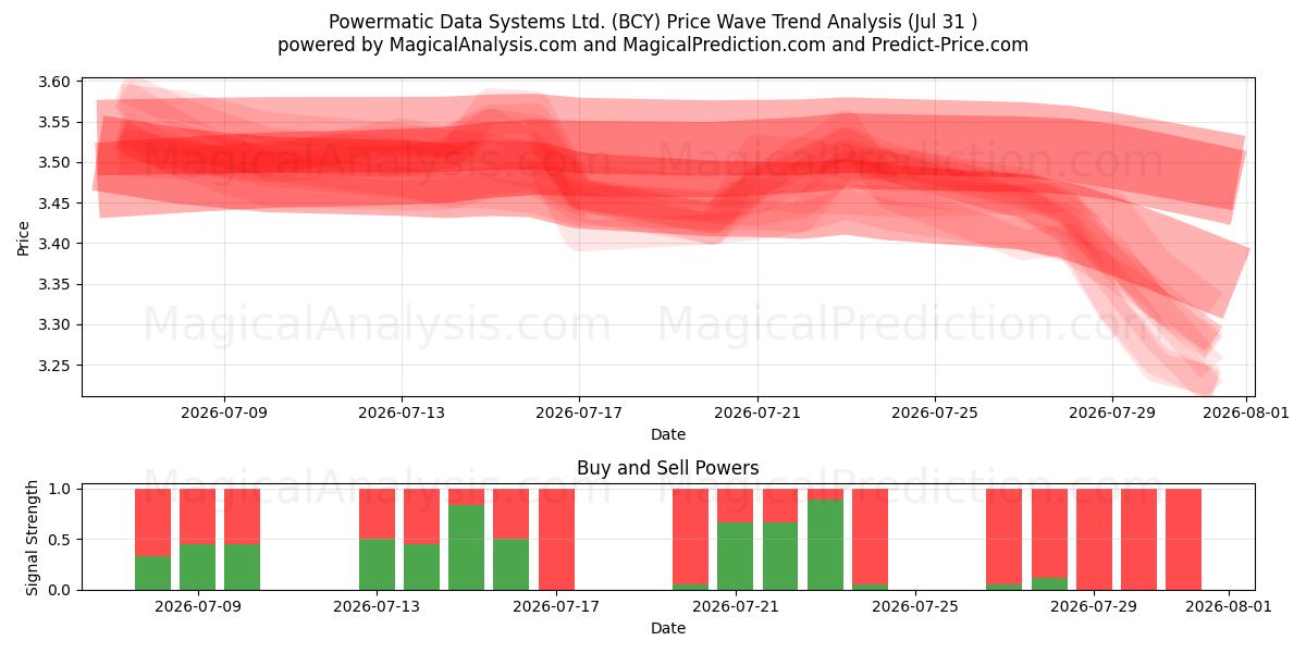  Powermatic Data Systems Ltd. (BCY) Support and Resistance area (30 Jul) 