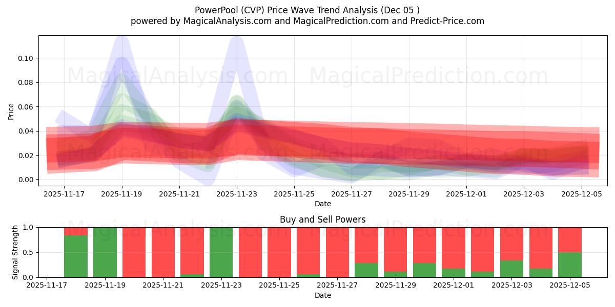 PowerPool (CVP) Support and Resistance area (04 Dec) 