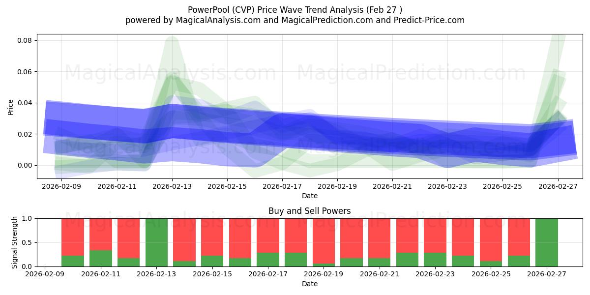  باور بول (CVP) Support and Resistance area (26 Feb) 