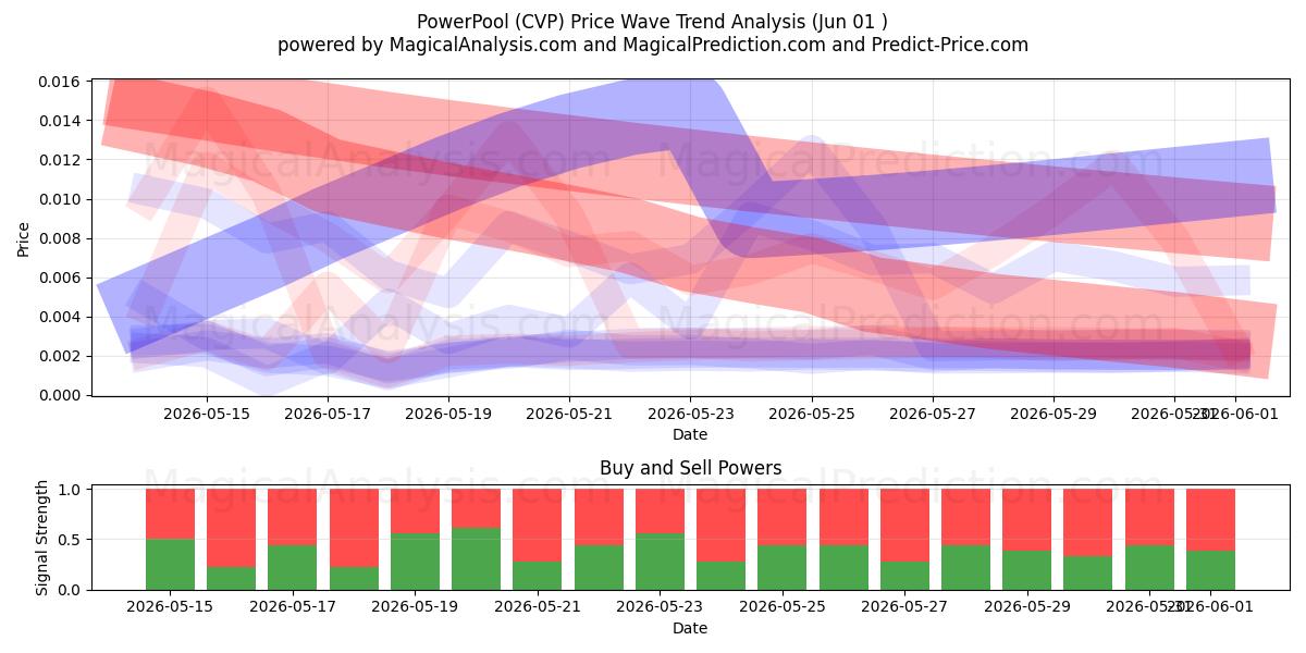  PowerPool (CVP) Support and Resistance area (31 May) 
