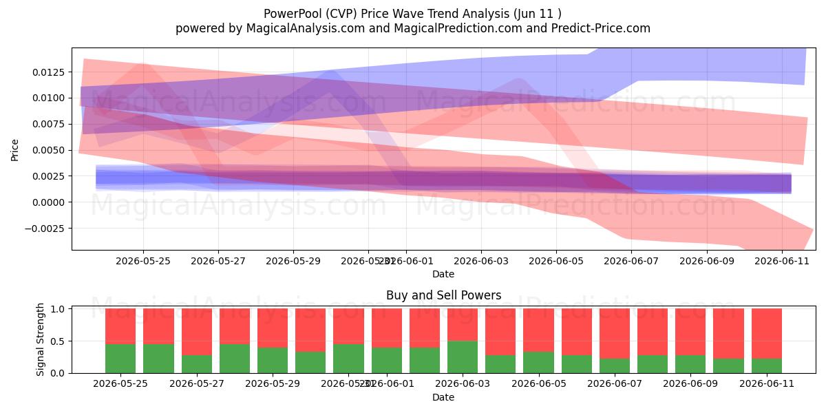  پاورپول (CVP) Support and Resistance area (10 Jun) 