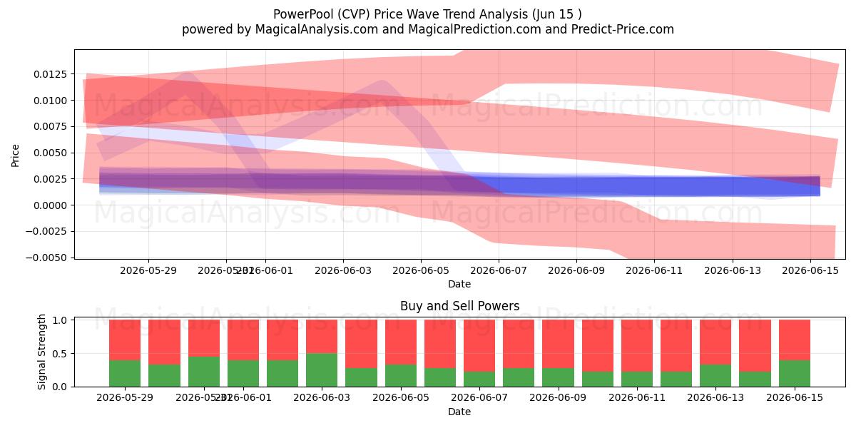  PowerPool (CVP) Support and Resistance area (14 Jun) 