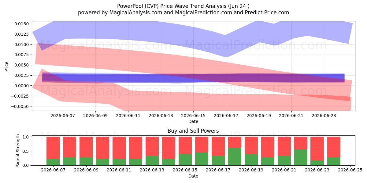 PowerPool (CVP) Support and Resistance area (23 Jun) 