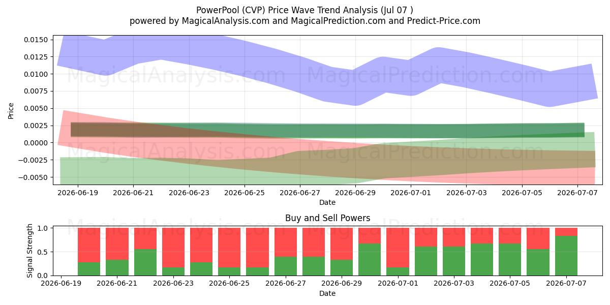  PowerPool (CVP) Support and Resistance area (06 Jul) 