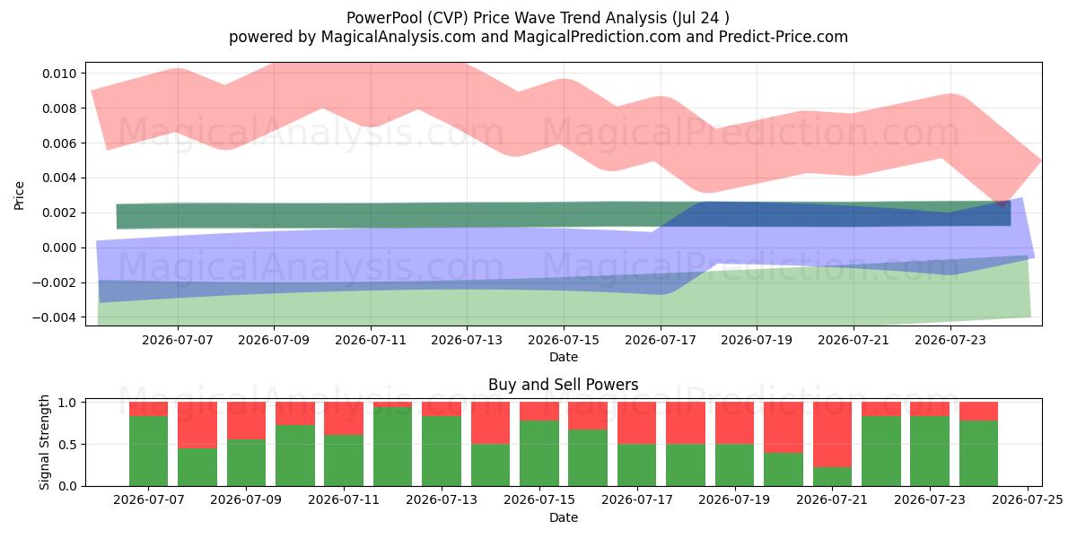  PowerPool (CVP) Support and Resistance area (23 Jul) 