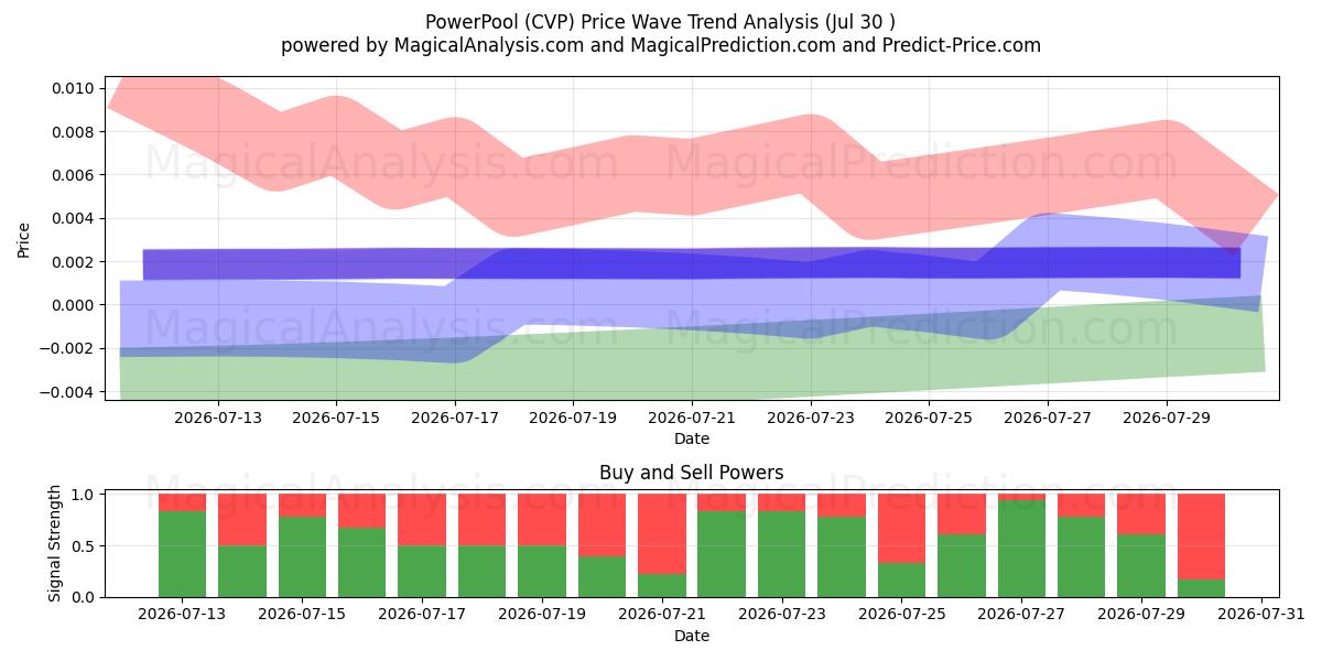  パワープール (CVP) Support and Resistance area (29 Jul) 