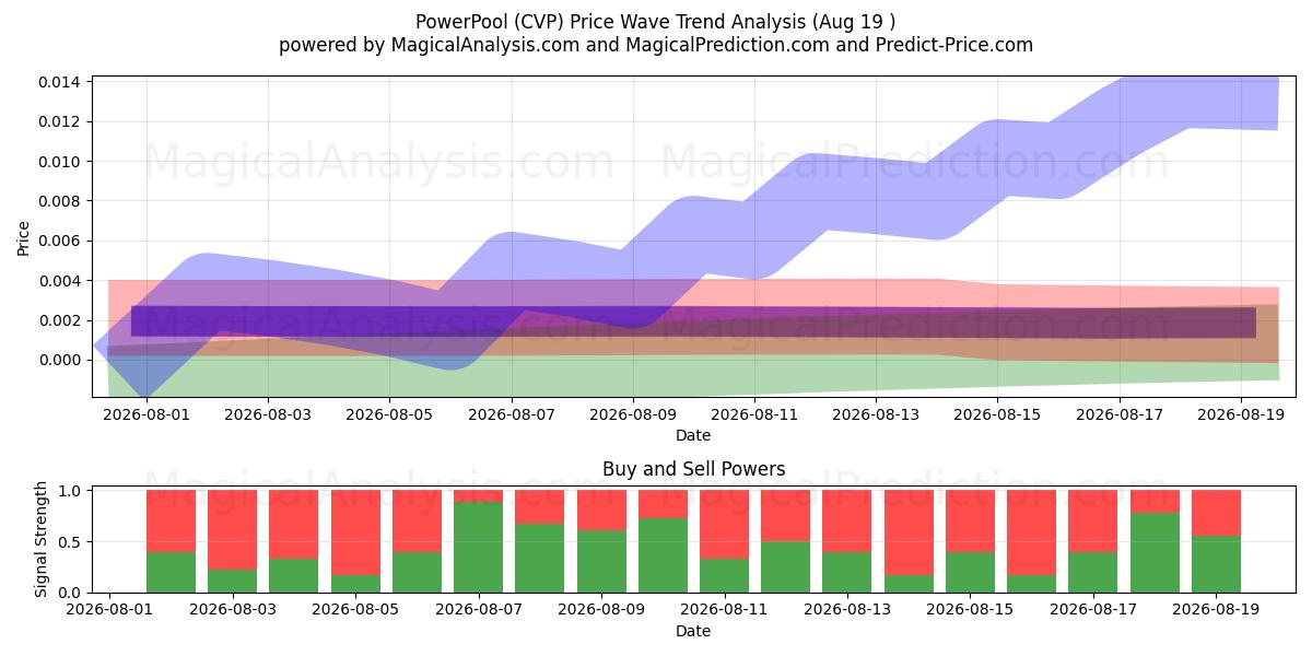  PowerPool (CVP) Support and Resistance area (17 Aug) 