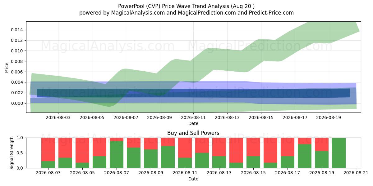  PowerPool (CVP) Support and Resistance area (19 Aug) 