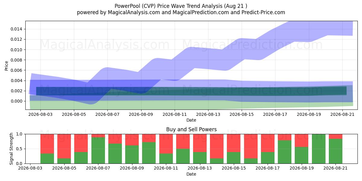  파워풀 (CVP) Support and Resistance area (20 Aug) 