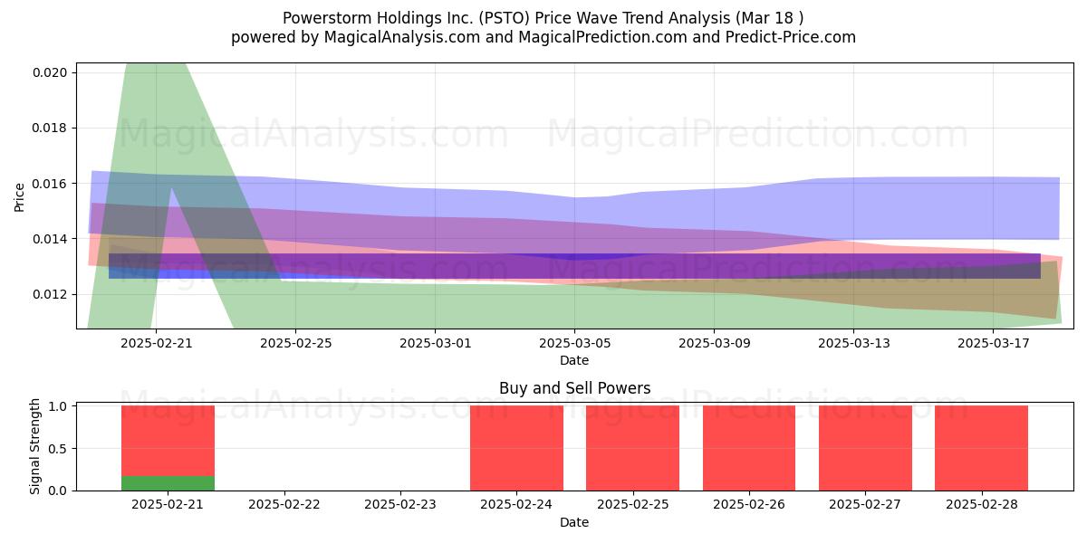  Powerstorm Holdings Inc. (PSTO) Support and Resistance area (18 Mar) 