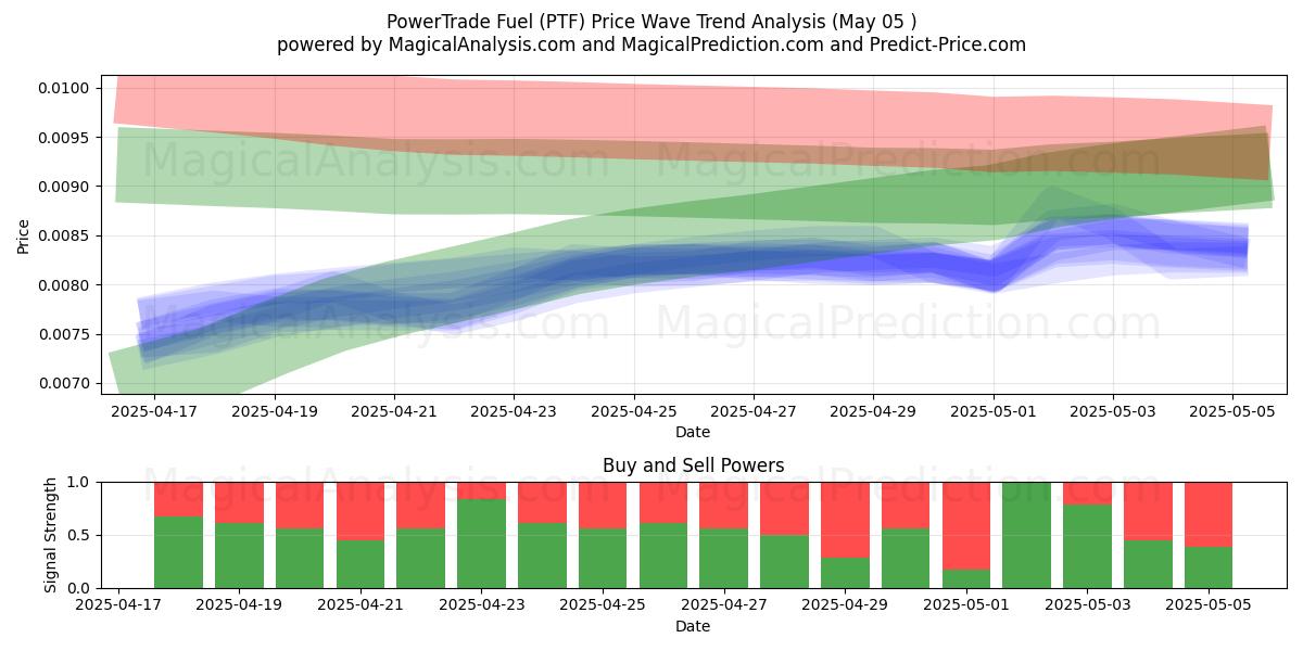  Carburante PowerTrade (PTF) Support and Resistance area (05 May) 