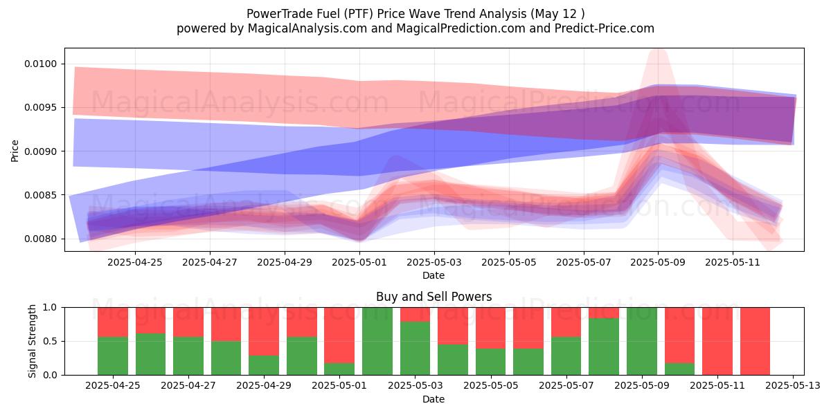  PowerTrade Fuel (PTF) Support and Resistance area (12 May) 