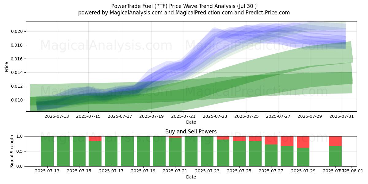  Combustible PowerTrade (PTF) Support and Resistance area (28 Jul) 