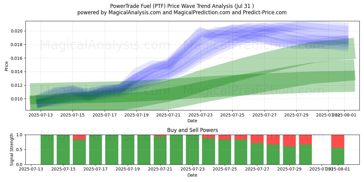  パワートレード燃料 (PTF) Support and Resistance area (29 Jul) 