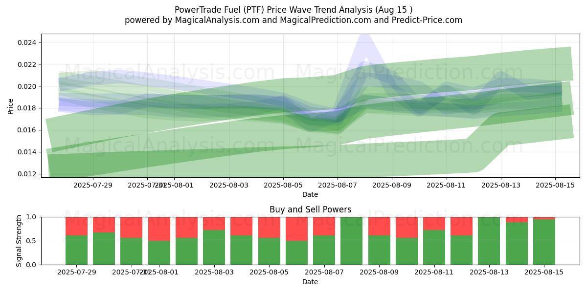  PowerTrade-brandstof (PTF) Support and Resistance area (11 Aug) 