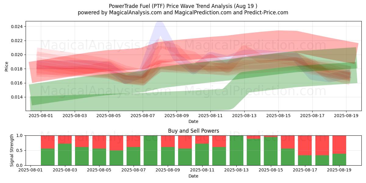  وقود باور تريد (PTF) Support and Resistance area (18 Aug) 