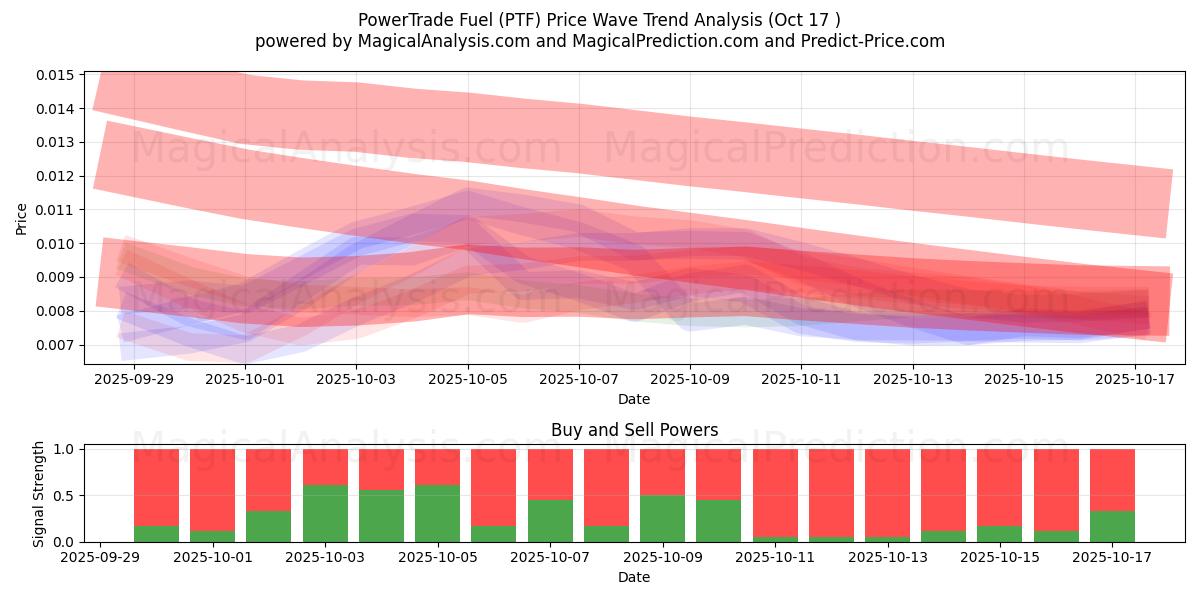 Combustible PowerTrade (PTF) Support and Resistance area (16 Oct) Combustible PowerTrade (PTF) Support and Resistance area (16 Oct)