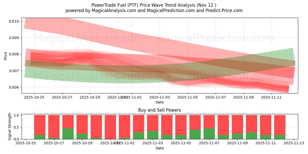  سوخت PowerTrade (PTF) Support and Resistance area (11 Nov) 