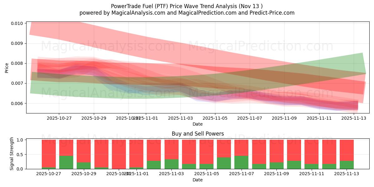  パワートレード燃料 (PTF) Support and Resistance area (12 Nov) 