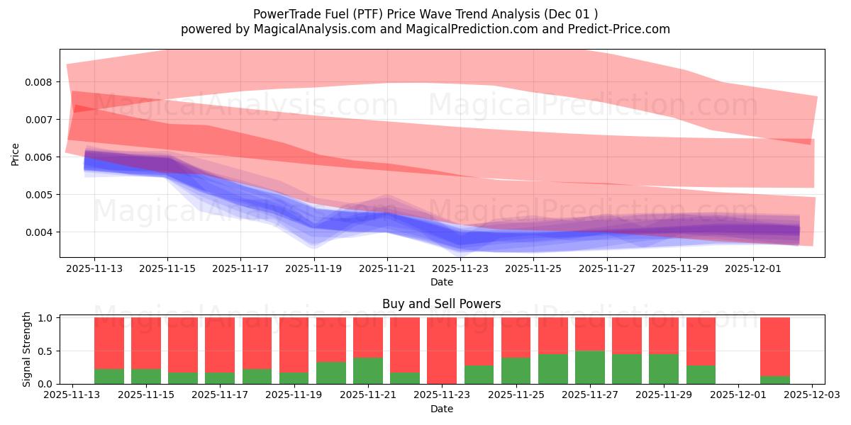  PowerTrade-Kraftstoff (PTF) Support and Resistance area (30 Nov) 